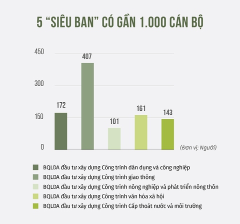 Hà Nội: 5 siêu ban có gần 1.000 cán bộ - Ảnh 2. Hà Nội: 5 siêu ban có gần 1.000 cán bộ - Ảnh 2.