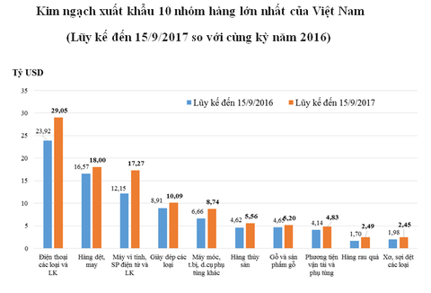 Xuất khẩu điện thoại cán mốc 29 tỉ USD - Ảnh 1. Xuất khẩu điện thoại cán mốc 29 tỉ USD - Ảnh 1.