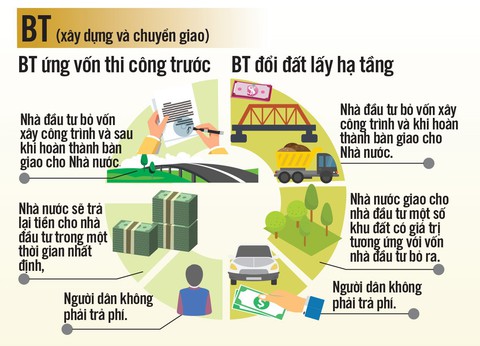 Chuyển dự án BOT sang BT đang lâm vào thế bí - Ảnh 3. Chuyển dự án BOT sang BT đang lâm vào thế bí - Ảnh 3.