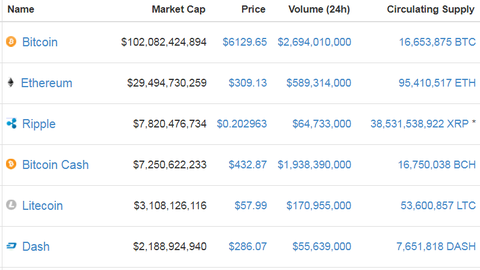 Điều gì khiến Bitcoin lấy lại phong độ, vượt 6.000 USD? - Ảnh 2. Điều gì khiến Bitcoin lấy lại phong độ, vượt 6.000 USD? - Ảnh 2.