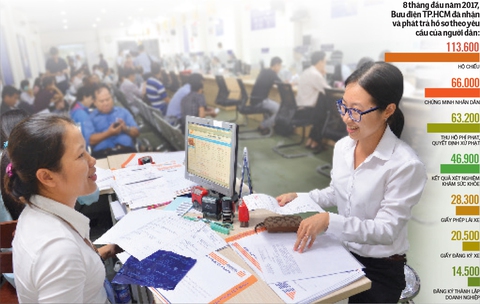 Giảm nửa thủ tục nộp phạt nhờ làm qua bưu điện - Ảnh 2. Giảm nửa thủ tục nộp phạt nhờ làm qua bưu điện - Ảnh 2.
