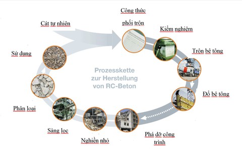 Đức tái chế 90% xà bần thay thế cát xây dựng - Ảnh 1. Đức tái chế 90% xà bần thay thế cát xây dựng - Ảnh 1.