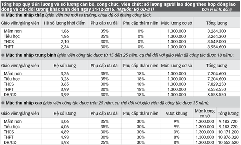 Tăng lương nhà giáo, câu chuyện nhiều tập! - Ảnh 2. Tăng lương nhà giáo, câu chuyện nhiều tập! - Ảnh 2.