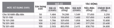 Sao lại tăng giá điện vào cuối năm? - Ảnh 1. Sao lại tăng giá điện vào cuối năm? - Ảnh 1.