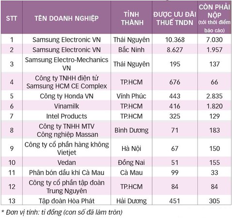 Ưu đãi trên 35.300 tỉ thuế thu nhập cho doanh nghiệp ngoại - Ảnh 6. Ưu đãi trên 35.300 tỉ thuế thu nhập cho doanh nghiệp ngoại - Ảnh 6.