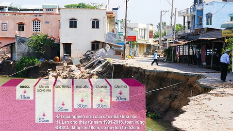 Nước biển dâng, mặt đất lún, 100 năm sau ĐBSCL sẽ biến mất? - Ảnh 3. Nước biển dâng, mặt đất lún, 100 năm sau ĐBSCL sẽ biến mất? - Ảnh 3.
