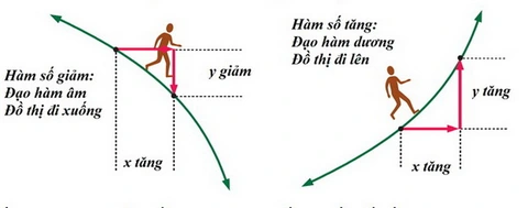 Những bí ẩn trong toán phổ thông: đạo hàm để làm gì? - Ảnh 2. Những bí ẩn trong toán phổ thông: đạo hàm để làm gì? - Ảnh 2.