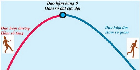Những bí ẩn trong toán phổ thông: đạo hàm để làm gì? - Ảnh 3. Những bí ẩn trong toán phổ thông: đạo hàm để làm gì? - Ảnh 3.