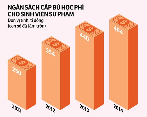 Miễn học phí cho sinh viên sư phạm, nên hay không? - Ảnh 1. Miễn học phí cho sinh viên sư phạm, nên hay không? - Ảnh 1.