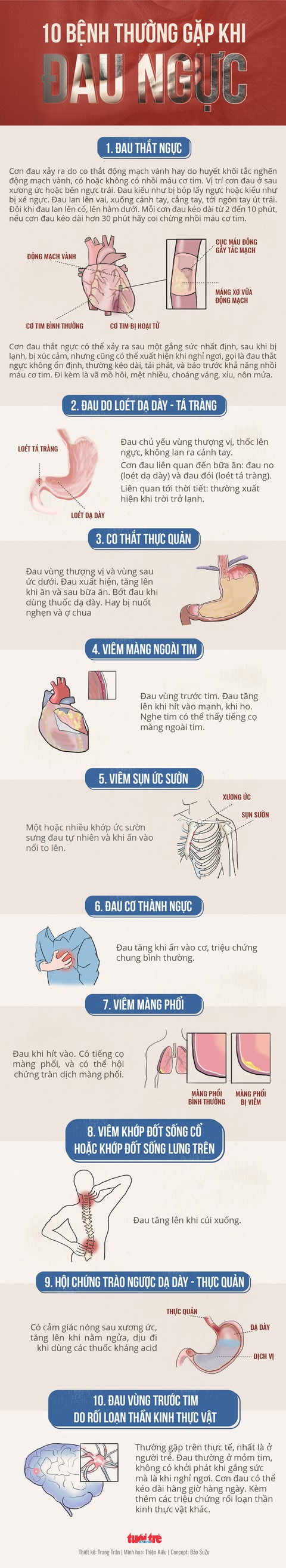 10 bệnh thường gặp khi đau ngực - Ảnh 1. 10 bệnh thường gặp khi đau ngực - Ảnh 1.