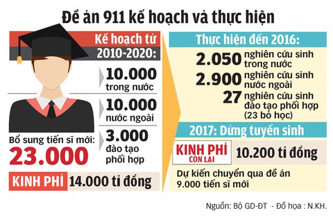Đề án 911 không đạt mục tiêu, Bộ GD-ĐT ra đề án mới? - Ảnh 3. Đề án 911 không đạt mục tiêu, Bộ GD-ĐT ra đề án mới? - Ảnh 3.