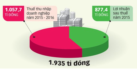 Ông lớn EVN cố tình hạch toán sai ngàn tỉ để né thuế? - Ảnh 3. Ông lớn EVN cố tình hạch toán sai ngàn tỉ để né thuế? - Ảnh 3.
