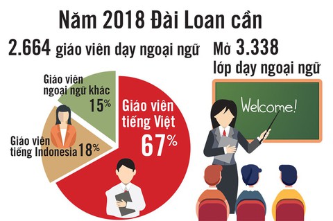 Dạy tiếng Việt ở Đài Loan: 80.000 bạn trẻ khát khao tiếng mẹ đẻ - Ảnh 2. Dạy tiếng Việt ở Đài Loan: 80.000 bạn trẻ khát khao tiếng mẹ đẻ - Ảnh 2.