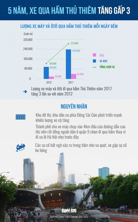 Mòn mỏi chờ cầu từ khu đông Sài Gòn vào trung tâm TP.HCM - Ảnh 9. Mòn mỏi chờ cầu từ khu đông Sài Gòn vào trung tâm TP.HCM - Ảnh 9.