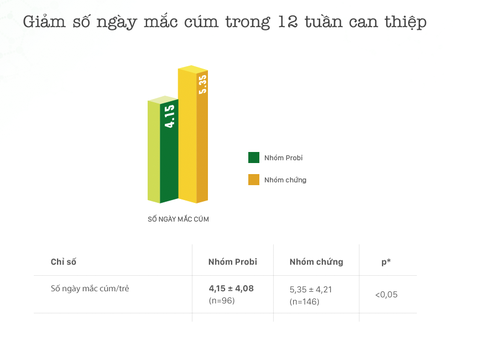 Sữa chua uống men sống giúp trẻ phòng cảm cúm, ngừa táo bón - Ảnh 3. Sữa chua uống men sống giúp trẻ phòng cảm cúm, ngừa táo bón - Ảnh 3.