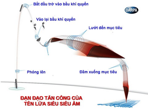 Tên lửa siêu siêu âm sẽ khơi mào Thế chiến 3? - Ảnh 2. Tên lửa siêu siêu âm sẽ khơi mào Thế chiến 3? - Ảnh 2.