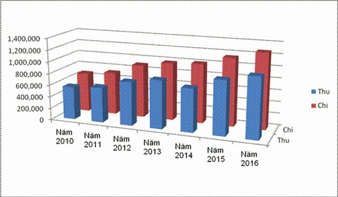Chi ngân sách tăng gấp đôi sau 5 năm - Ảnh 1. Chi ngân sách tăng gấp đôi sau 5 năm - Ảnh 1.