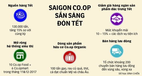 Mở rộng điểm phân phối hàng Tết an toàn - Ảnh 3. Mở rộng điểm phân phối hàng Tết an toàn - Ảnh 3.