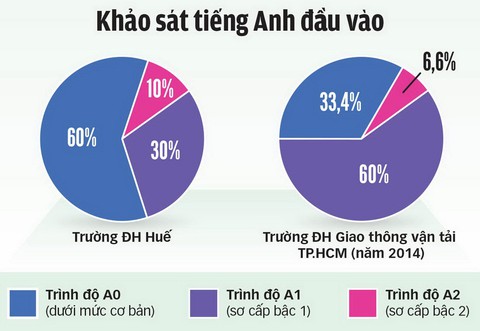 Đề án ngoại ngữ quốc gia không đạt mục tiêu - Ảnh 2. Đề án ngoại ngữ quốc gia không đạt mục tiêu - Ảnh 2.