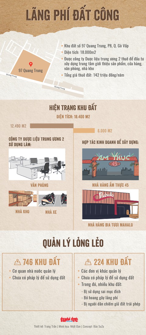 Lãng phí đất công gây thất thoát lớn cho ngân sách TP.HCM - Ảnh 3. Lãng phí đất công gây thất thoát lớn cho ngân sách TP.HCM - Ảnh 3.