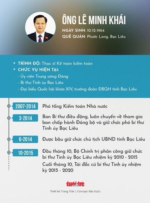 Giới thiệu ông Lê Minh Khái làm tổng thanh tra Chính phủ - Ảnh 1. Giới thiệu ông Lê Minh Khái làm tổng thanh tra Chính phủ - Ảnh 1.