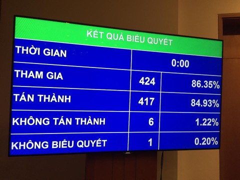 Quốc hội yêu cầu tiếp tục hạ lãi suất cho vay - Ảnh 1. Quốc hội yêu cầu tiếp tục hạ lãi suất cho vay - Ảnh 1.