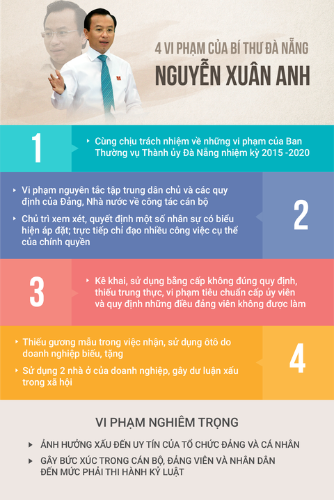 Bãi nhiệm chức chủ tịch HĐND Đà Nẵng của ông Nguyễn Xuân Anh - Ảnh 3. Bãi nhiệm chức chủ tịch HĐND Đà Nẵng của ông Nguyễn Xuân Anh - Ảnh 3.