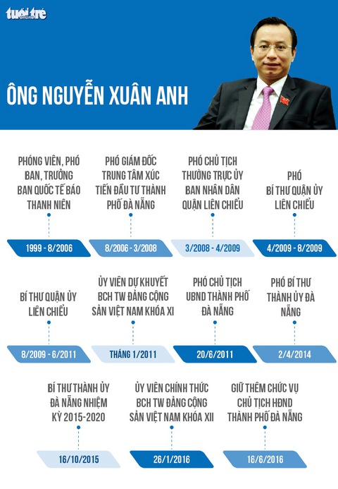 Cách chức Bí thư Thành ủy Đà Nẵng Nguyễn Xuân Anh - Ảnh 3. Cách chức Bí thư Thành ủy Đà Nẵng Nguyễn Xuân Anh - Ảnh 3.