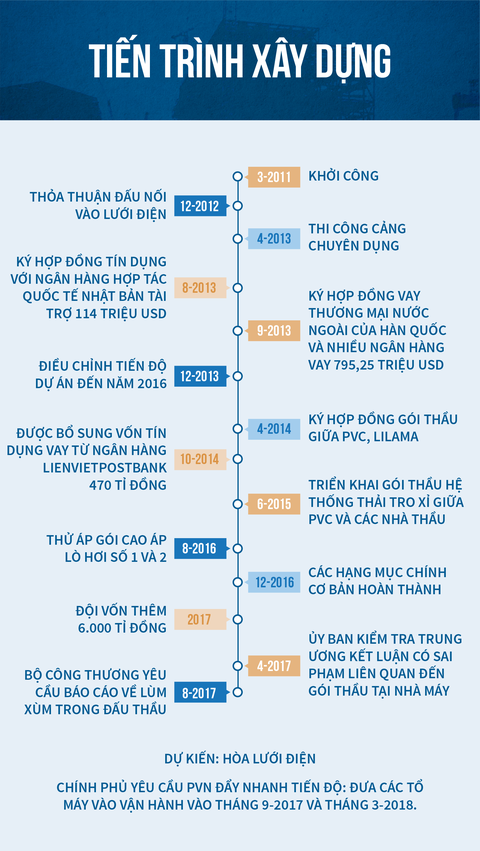 Nhà máy nhiệt điện 1,6 tỉ đô của PVN giờ ra sao? - Ảnh 3. Nhà máy nhiệt điện 1,6 tỉ đô của PVN giờ ra sao? - Ảnh 3.