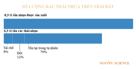 Con số khủng hoảng về rác thải nhựa trên trái đất - Ảnh 2. Con số khủng hoảng về rác thải nhựa trên trái đất - Ảnh 2.
