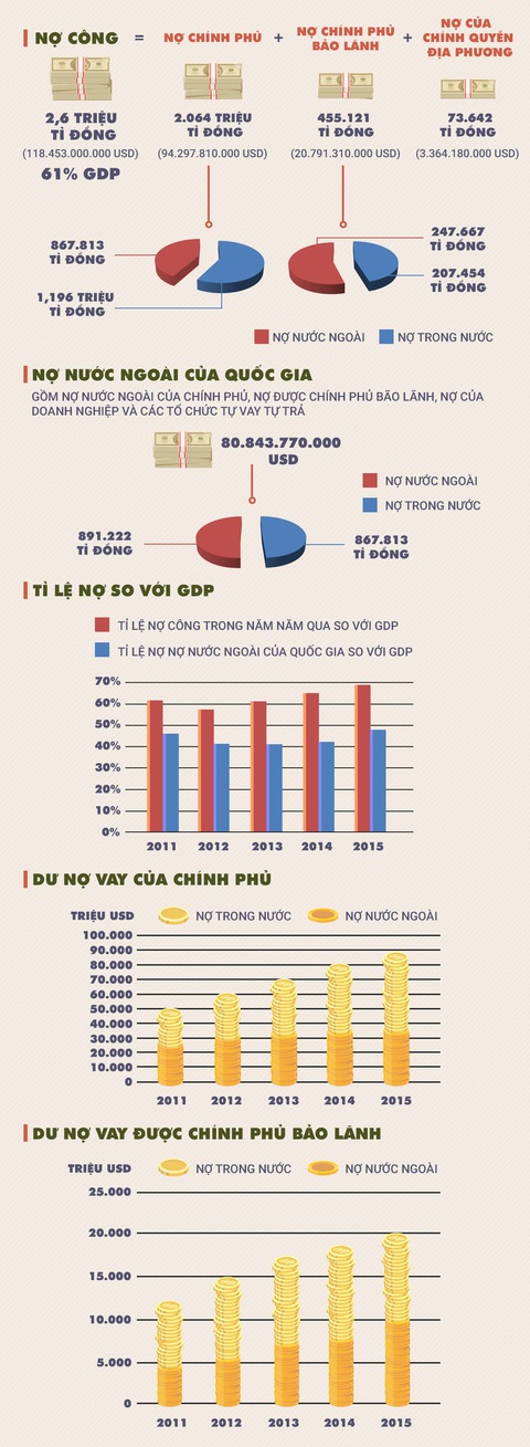Giải mã 2,6 triệu tỉ đồng nợ công Việt Nam - Ảnh 1. Giải mã 2,6 triệu tỉ đồng nợ công Việt Nam - Ảnh 1.