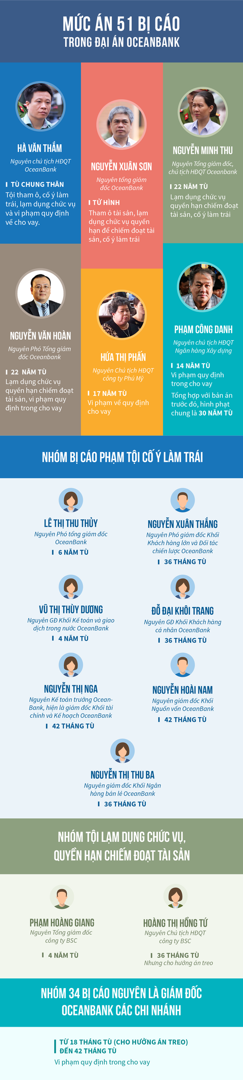 51 bị cáo lãnh án trong đại án OceanBank - Ảnh 1. 51 bị cáo lãnh án trong đại án OceanBank - Ảnh 1.