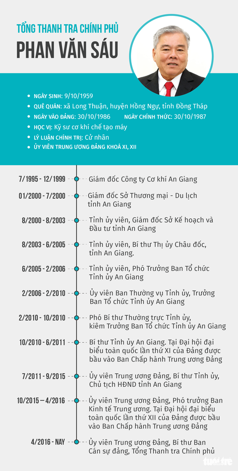 Sẽ miễn nhiệm Tổng Thanh tra Chính phủ Phan Văn Sáu - Ảnh 2. Sẽ miễn nhiệm Tổng Thanh tra Chính phủ Phan Văn Sáu - Ảnh 2.