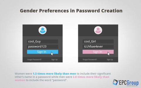 Đàn ông thường mật khẩu là password còn phụ nữ thích tên người yêu - Ảnh 1. Đàn ông thường mật khẩu là password còn phụ nữ thích tên người yêu - Ảnh 1.