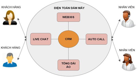 Ứng dụng thành tựu công nghiệp 4.0 vào kinh doanh online - Ảnh 1. Ứng dụng thành tựu công nghiệp 4.0 vào kinh doanh online - Ảnh 1.