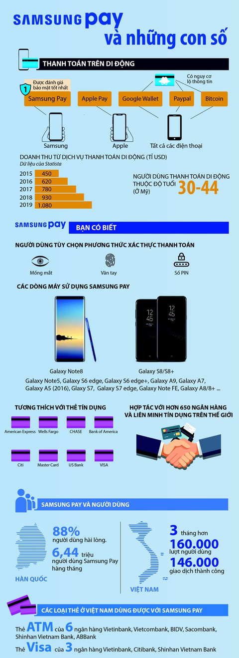 Samsung Pay và những con số - Ảnh 1. Samsung Pay và những con số - Ảnh 1.