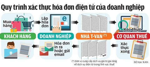Bỏ hóa đơn in, dùng hóa đơn điện tử: lợi thì có lợi - Ảnh 2. Bỏ hóa đơn in, dùng hóa đơn điện tử: lợi thì có lợi - Ảnh 2.