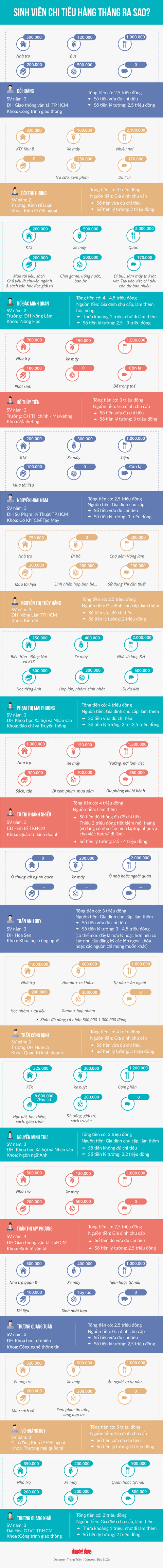 Sinh viên chi bao nhiêu tiền ăn mỗi tháng? - Ảnh 1. Sinh viên chi bao nhiêu tiền ăn mỗi tháng? - Ảnh 1.