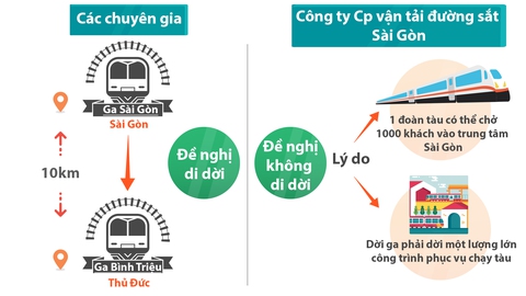 Ga xe lửa: Nên dời hay giữ? - Ảnh 1. Ga xe lửa: Nên dời hay giữ? - Ảnh 1.