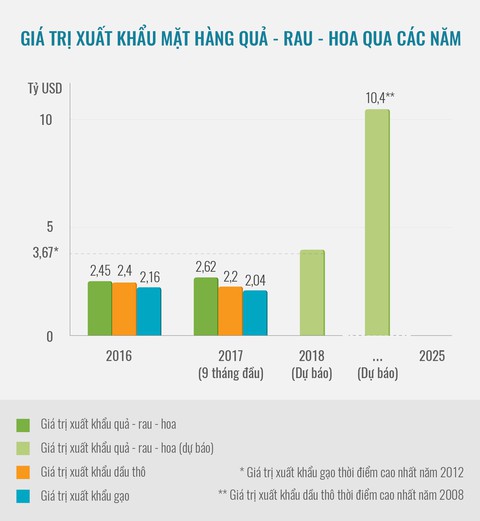 Xuất khẩu quả - rau - hoa hướng tới mục tiêu 10 tỉ USD/năm - Ảnh 7. Xuất khẩu quả - rau - hoa hướng tới mục tiêu 10 tỉ USD/năm - Ảnh 7.