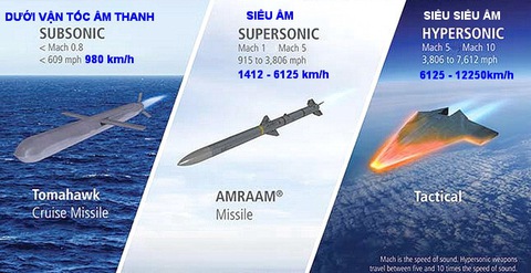 Tên lửa siêu siêu âm sẽ khơi mào Thế chiến 3? - Ảnh 3. Tên lửa siêu siêu âm sẽ khơi mào Thế chiến 3? - Ảnh 3.