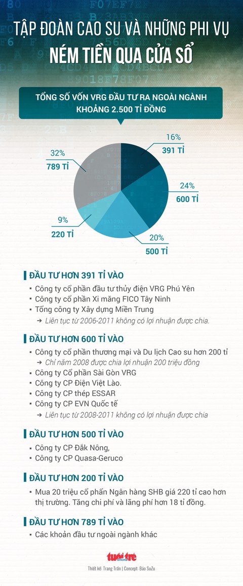 Tập đoàn Cao su VN làm ăn kiểu... đốt tiền - Ảnh 4. Tập đoàn Cao su VN làm ăn kiểu... đốt tiền - Ảnh 4.
