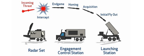 Hệ thống THAAD liệu có hiệu quả cho Hàn Quốc? - Ảnh 3. Hệ thống THAAD liệu có hiệu quả cho Hàn Quốc? - Ảnh 3.