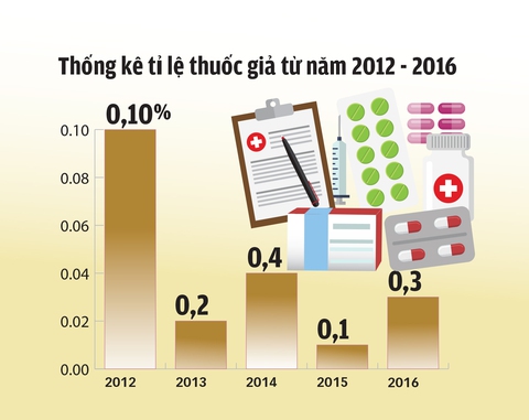Thuốc giả tràn lan, không đủ nhân lực kiểm nghiệm - Ảnh 3. Thuốc giả tràn lan, không đủ nhân lực kiểm nghiệm - Ảnh 3.