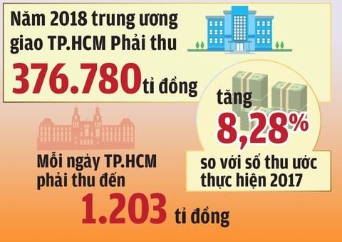 2018: Mỗi ngày TP.HCM phải thu 1.203 tỉ đồng - Ảnh 2. 2018: Mỗi ngày TP.HCM phải thu 1.203 tỉ đồng - Ảnh 2.