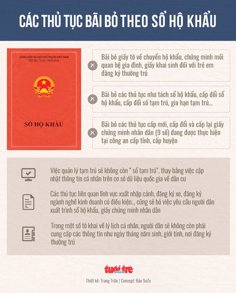 Bỏ sổ hộ khẩu, giao dịch hành chính chỉ cần 3 thông tin - Ảnh 1. Bỏ sổ hộ khẩu, giao dịch hành chính chỉ cần 3 thông tin - Ảnh 1.