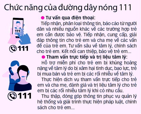 Gọi ngay 111 khi trẻ bị xâm hại - Ảnh 3. Gọi ngay 111 khi trẻ bị xâm hại - Ảnh 3.