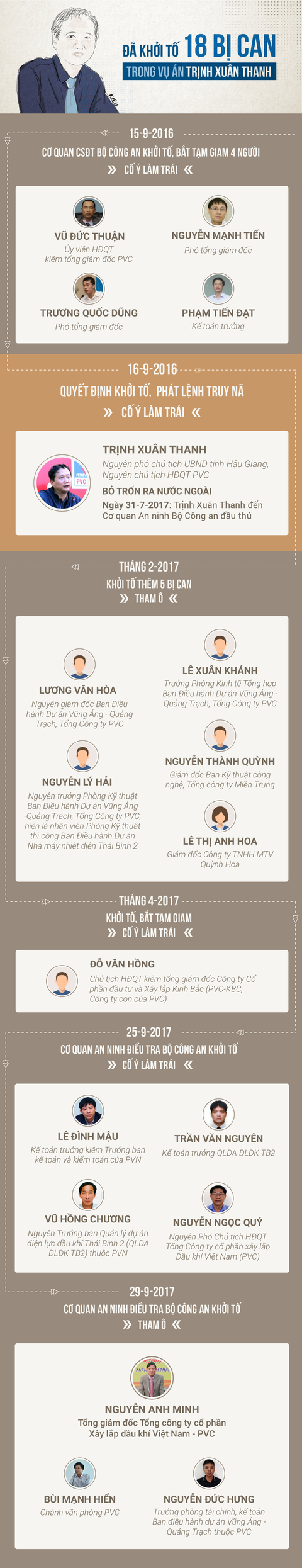 18 bị can đã bị khởi tố trong vụ án Trịnh Xuân Thanh - Ảnh 1. 18 bị can đã bị khởi tố trong vụ án Trịnh Xuân Thanh - Ảnh 1.