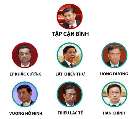 Trung Quốc công bố 7 lãnh đạo cao nhất với 5 nhân vật mới - Ảnh 2. Trung Quốc công bố 7 lãnh đạo cao nhất với 5 nhân vật mới - Ảnh 2.
