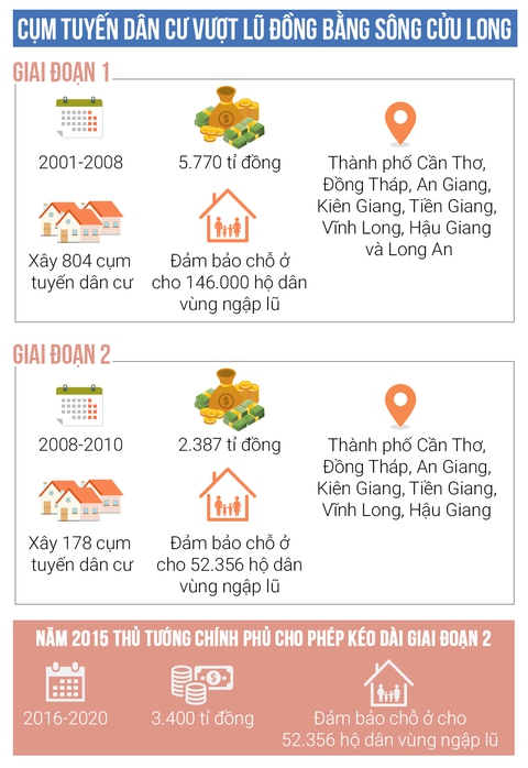 Đìu hiu cụm dân cư vượt lũ đồng bằng sông Cửu Long - Ảnh 3. Đìu hiu cụm dân cư vượt lũ đồng bằng sông Cửu Long - Ảnh 3.